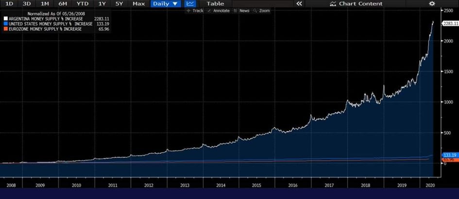 Grafico di confronto dell'offerta di moneta di Argentina, USA ed UE.