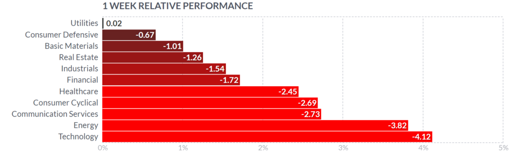 Performance per settore mercato azionario