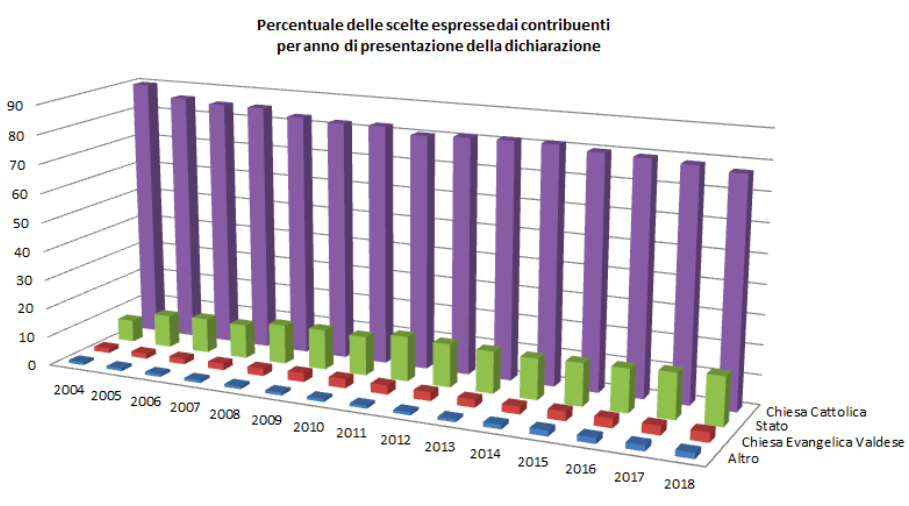 Scelte 8xmille