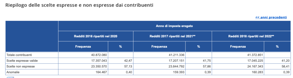 Scelte 8xmille