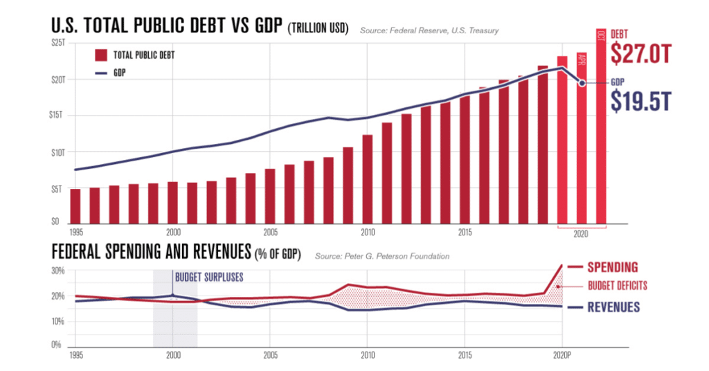 Total public american debt in Ray Dalio's forecasting -2021